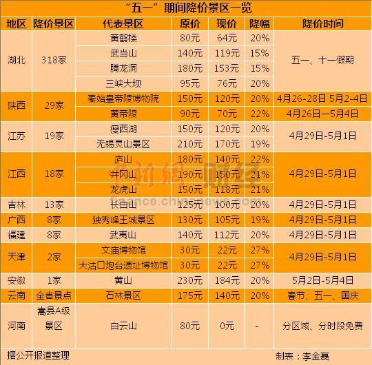 五一临近景区打降价牌11省市400余家景区将降价